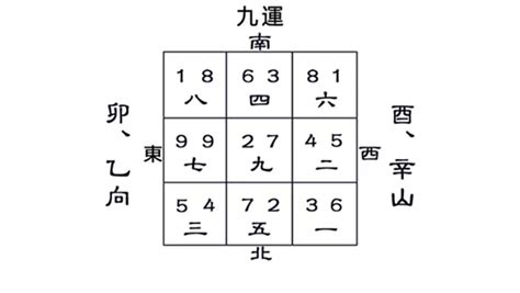 坐酉向卯九運|九運卯山酉向／乙山辛向宅運盤風水詳解